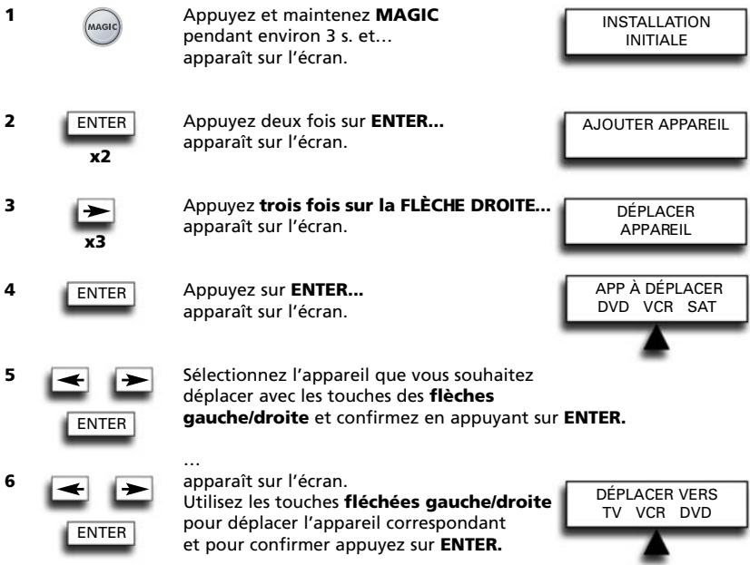 1 MAGIC Appuyez et maintenez MAGIC pendant environ 3 s. et... apparaît sur l'écran. INSTALLATION INITIALE 2 ENTER x2 Appuyez deux fois sur ENTER... apparaît sur l'écran. AJOUTER APPAREIL 3 x3 Appuyez trois fois sur la FLÈCHE DROITE... apparaît sur l'écran. DÉPLACER APPAREIL 4 ENTER Appuyez sur ENTER... apparaît sur l'écran. APP À DÉPLACER DVD VCR SAT 5 ENTER Sélectionnez l'appareil que vous souhaitez déplacer avec les touches des flèches gauche/droite et confirmez en appuyant sur ENTER. 6 ENTER ... apparaît sur l'écran. Utilisez les touches fléchées gauche/droite pour déplacer l'appareil correspondant et pour confirmer appuyez sur ENTER. DÉPLACER VERS TV VCR DVD