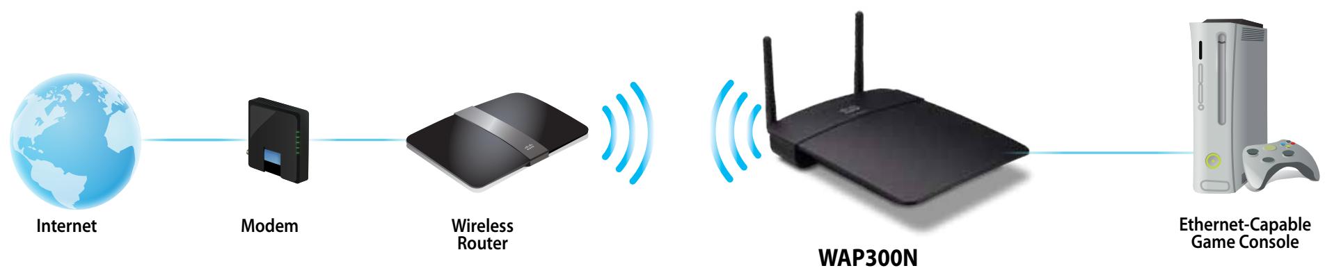 LINKSYS WAP300N - Wireless Media Connector mode - 1