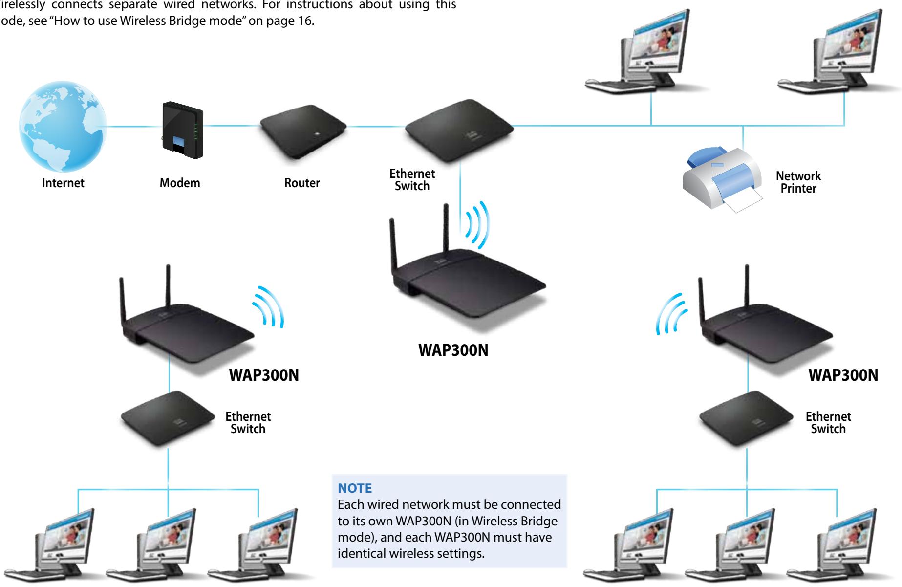 LINKSYS WAP300N - Wireless Bridge mode - 1