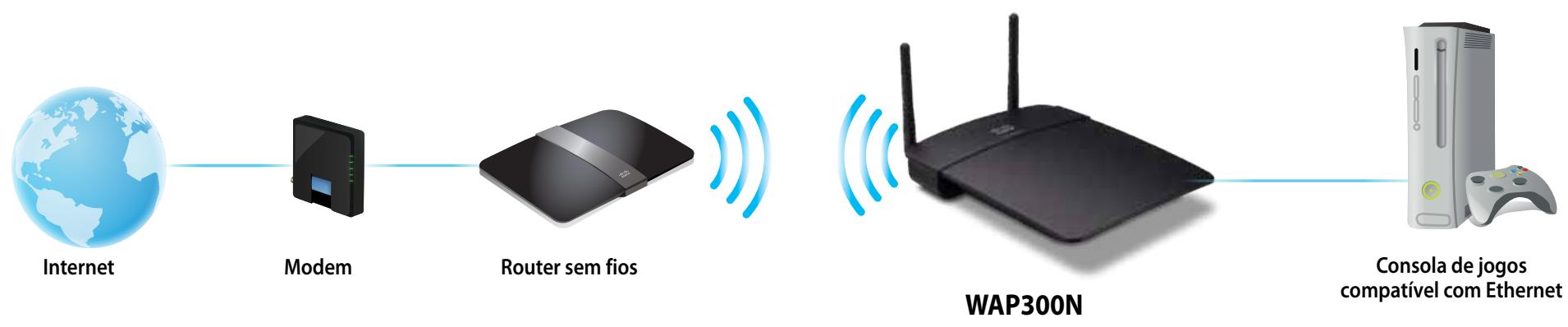 LINKSYS WAP300N - Modo Ponto de acesso - 2