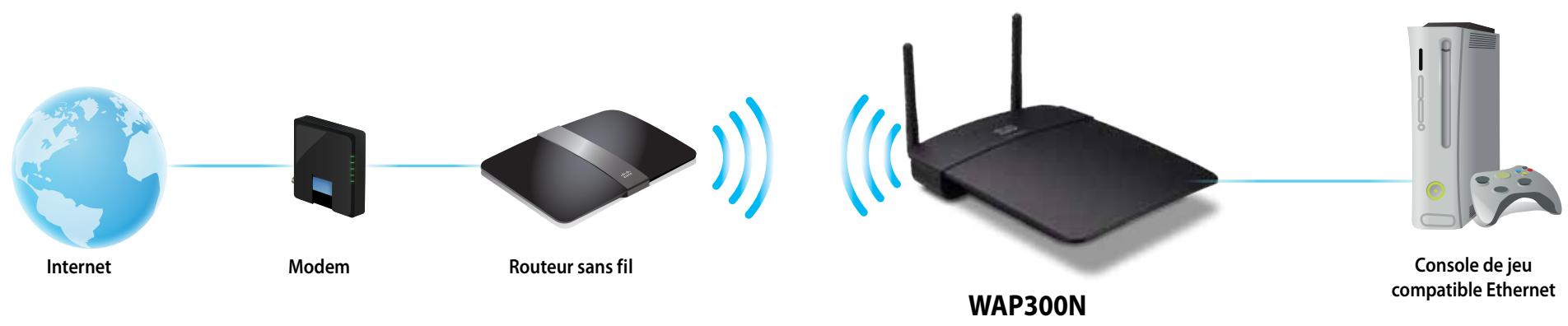 LINKSYS WAP300N - Mode Connecteur multimédia sans fil - 1