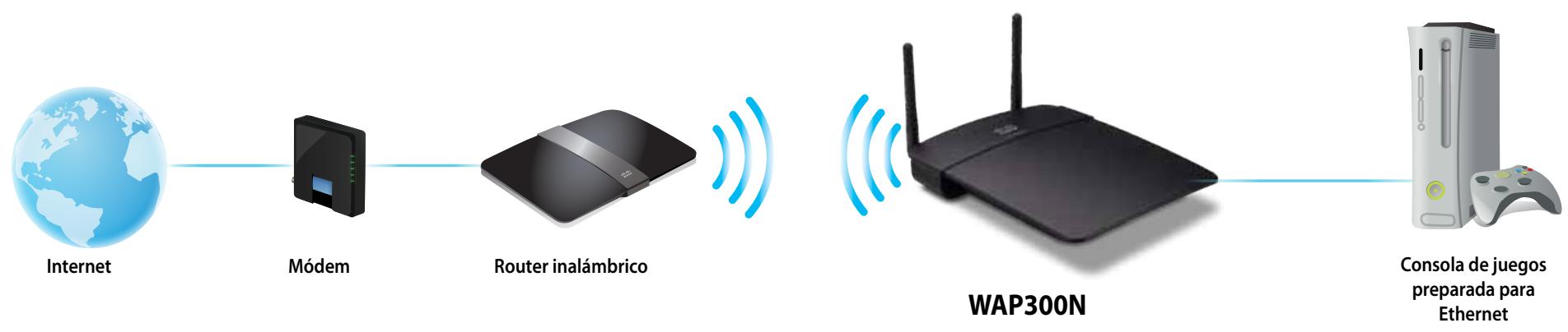 LINKSYS WAP300N - Modo de conector de medios inalámbrico - 1