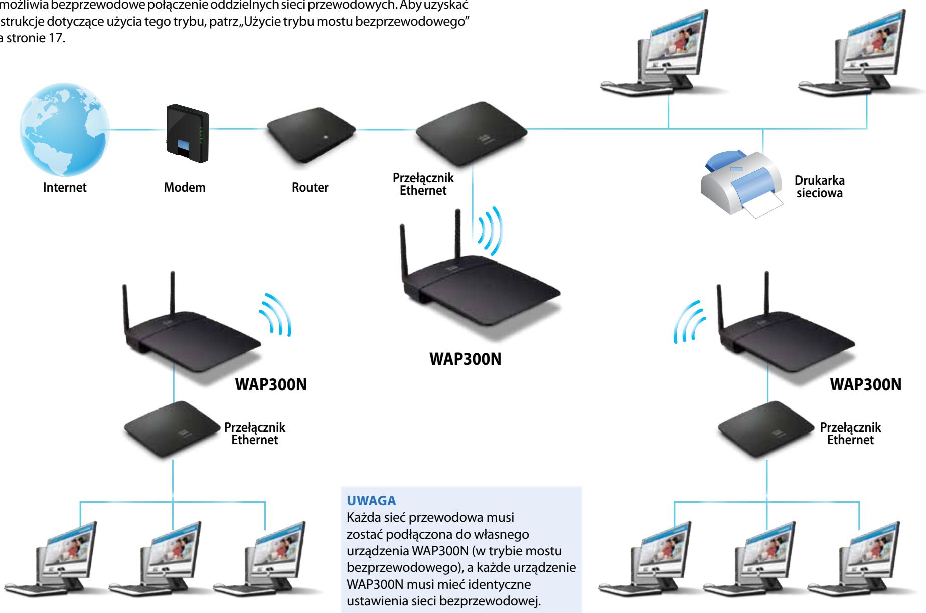 LINKSYS WAP300N - Tryb mostu bezprzewodowego - 1