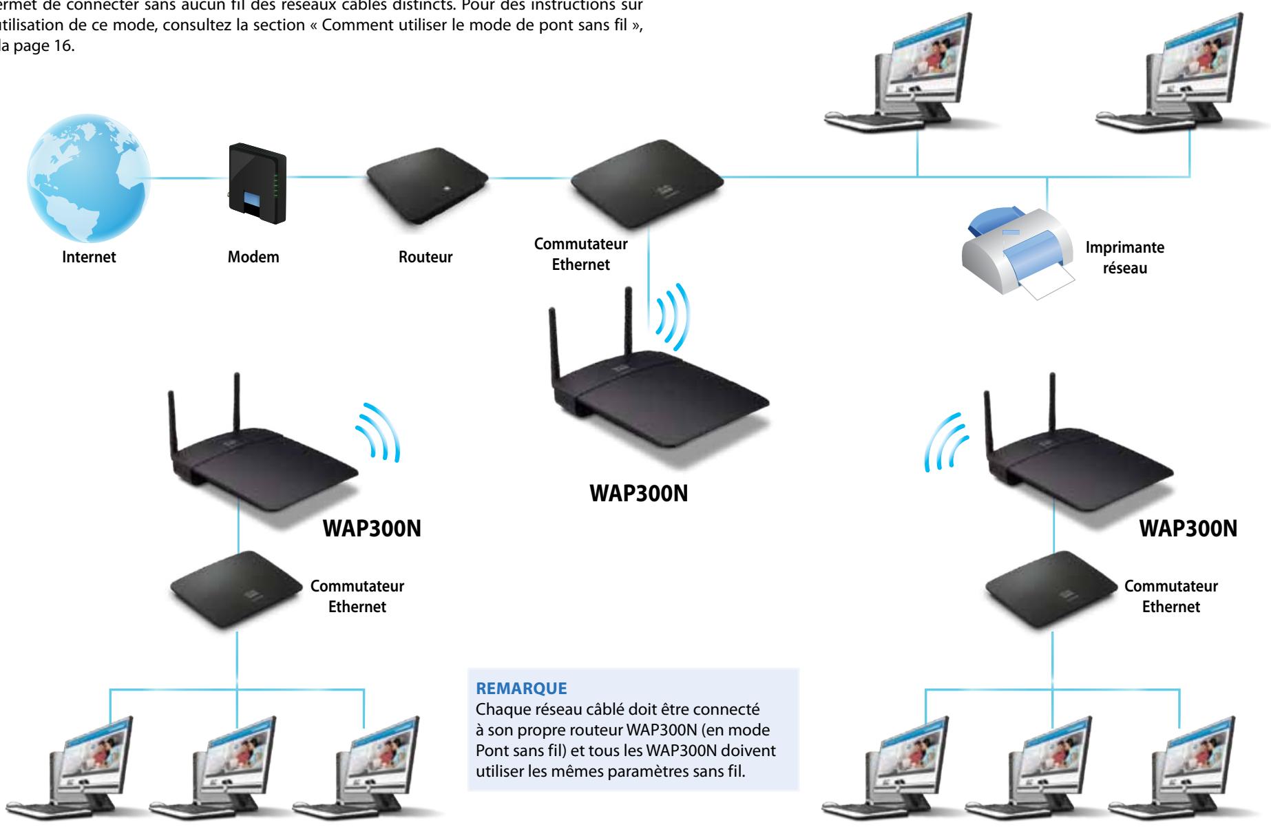 LINKSYS WAP300N - Mode Prolongateur de portée sans fil - 5