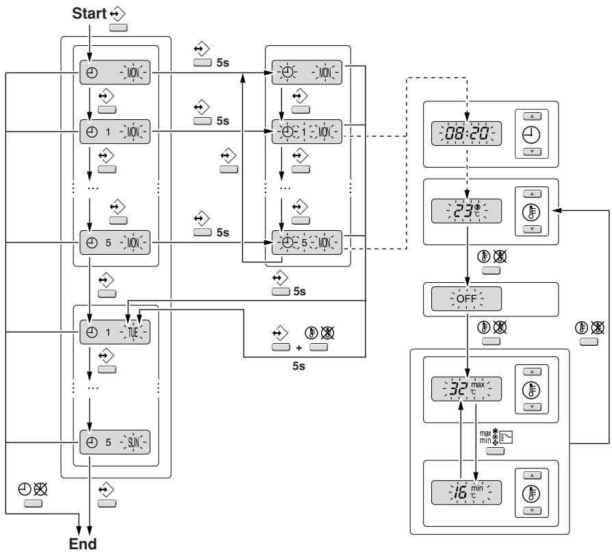 DAIKIN BRC1D527 - Dispositif de commande à distance - 3