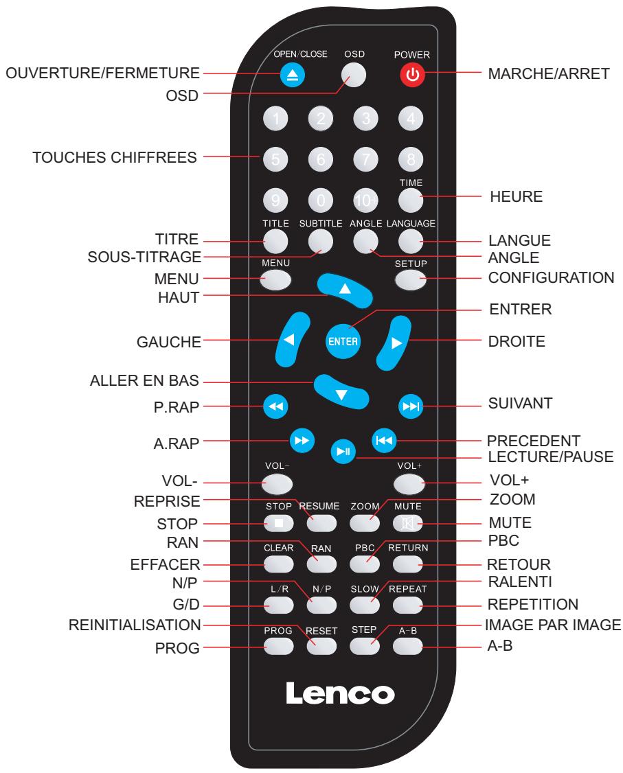 LENCO DVD-225 - EMPLACEMENT DES COMMANDES - 1