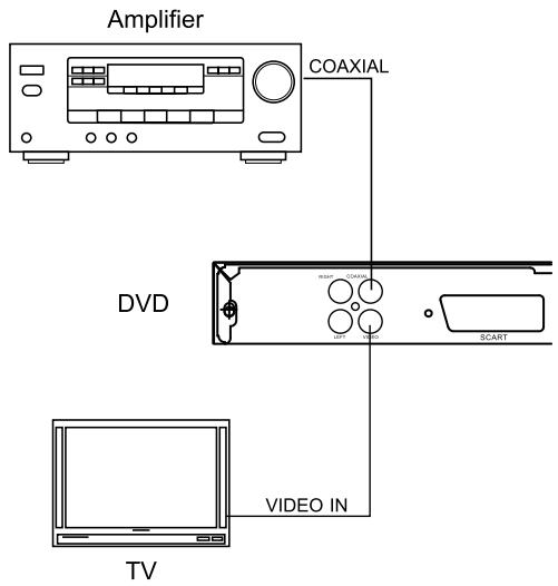 LENCO DVD-321 - AANSLUITEN OP EEN VERSTERKER MET DIGITAAL SIGNALINGANG - 1