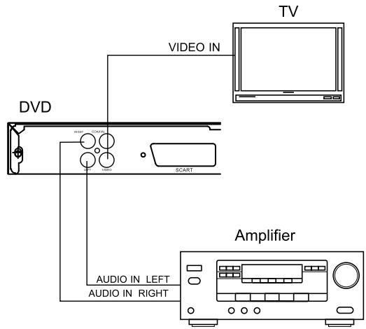 LENCO DVD-321 - CONEXION CON UN AMPLIFICADOR - 1