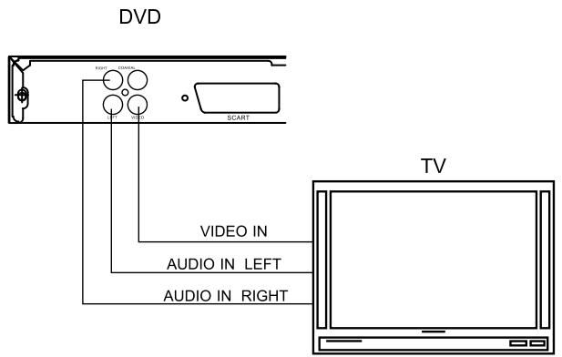 LENCO DVD-321 - AANSLUITEN OP EEN TV - 1