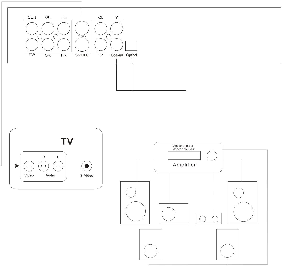 LENCO DVD-41 MPEG4 - Branchement a un AMPLIFICATEUR avec DECODEUR Ac3 et/ou DTS - 1