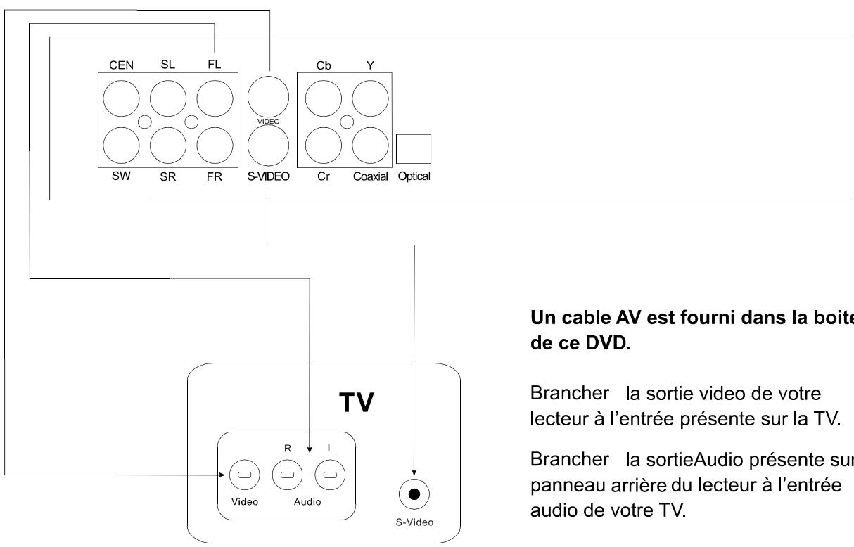 LENCO DVD-41 MPEG4 - Branchements - 2