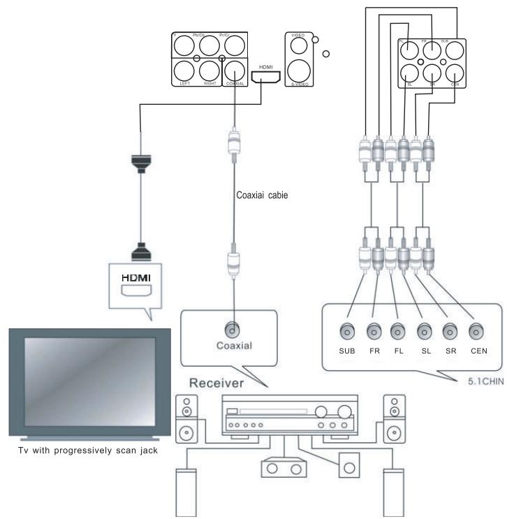 LENCO DVD-431 - Connexion sur un amplificateur - 1