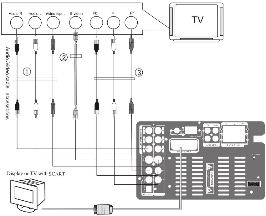 LENCO MDV-3 - Connexion avec la télévision - 1