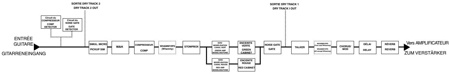 DIGITECH GNX2 - Blockdiagramm - 1