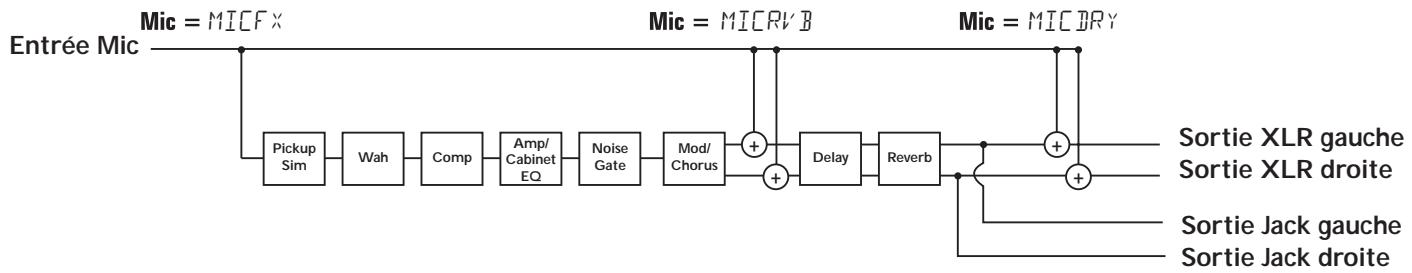 DIGITECH RPX400 - Introduction aux configurations - 1