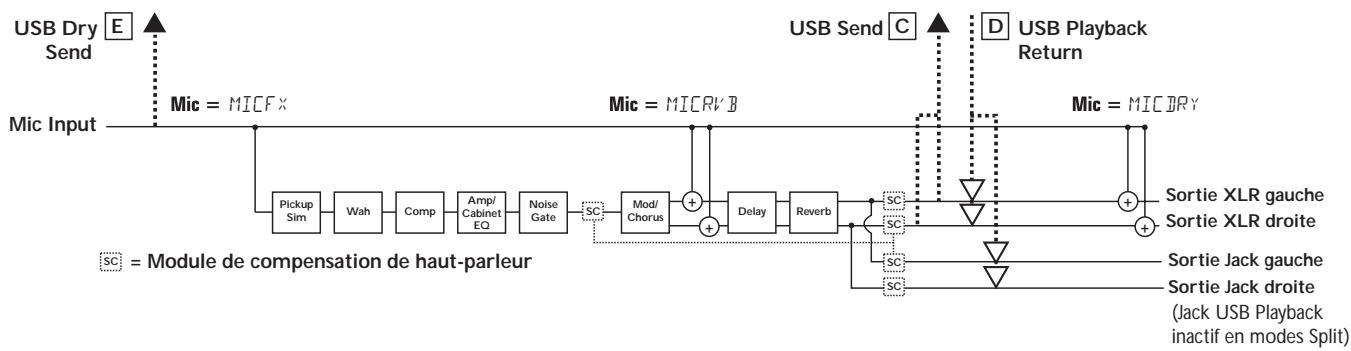 DIGITECH RPX400 - Routage du signal du micro - 1