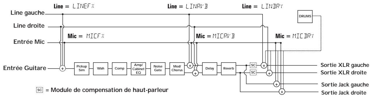 DIGITECH RPX400 - Compensation de haut-parleur et modes de sortie - 1