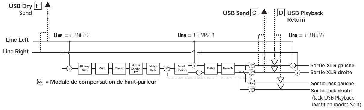 DIGITECH RPX400 - Routage des signaux ligne - 1