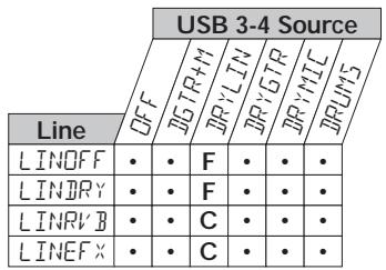 DIGITECH RPX400 - Organisation USB des signaux ligne - 2