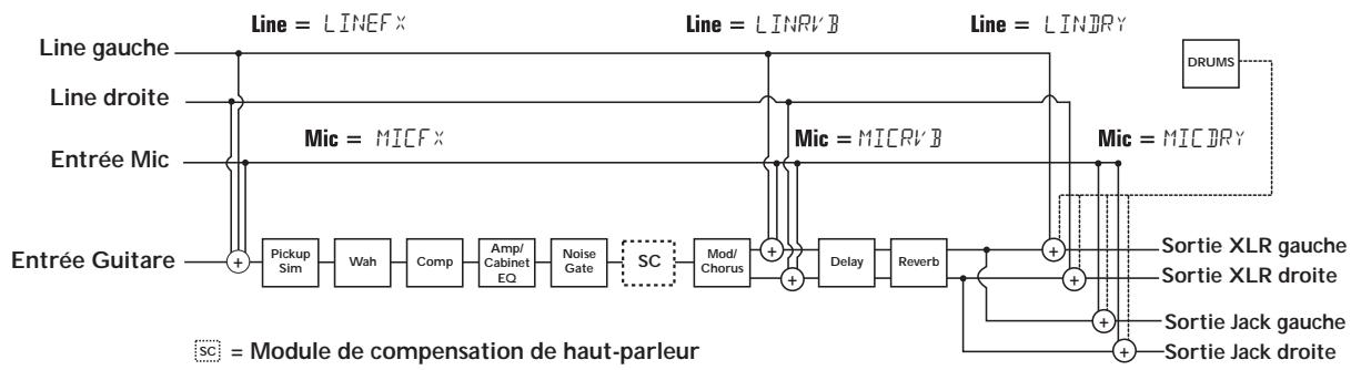 DIGITECH RPX400 - Compensation de haut-parleur et modes de sortie - 3