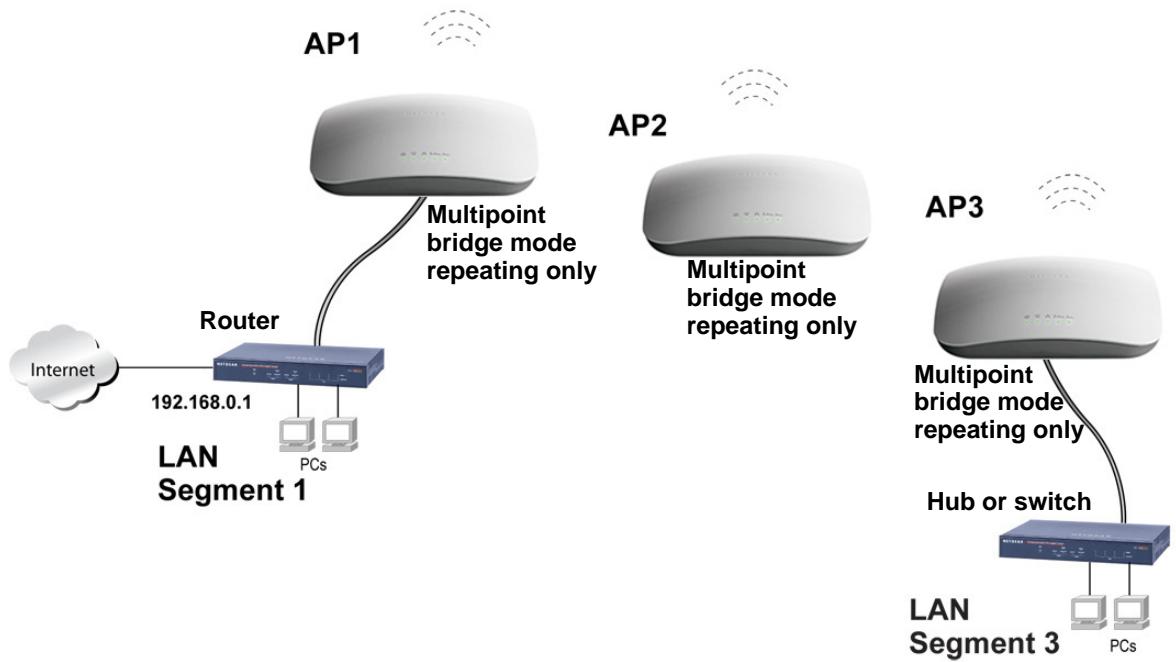 NETGEAR WNDAP620 - Configure the Wireless Access Point to Repeat the Wireless Signal Using Point-to-Multipoint Bridge Mode - 1
