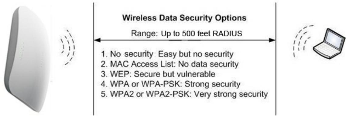 NETGEAR WNDAP620 - Wireless Data Security Options - 1