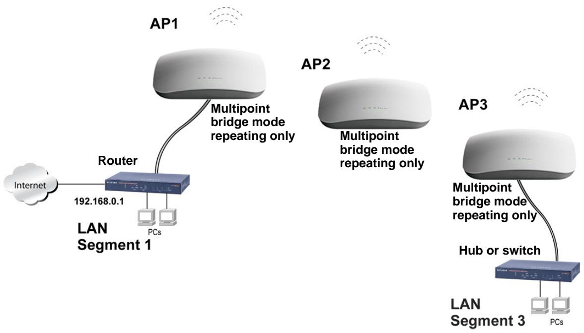 NETGEAR WNDAP660 - Configure the Wireless Access Point to Repeat the Wireless Signal Using Point-to-Multipoint Bridge Mode - 1