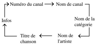 MAZDA 6 - Affichage du numéro de canal, du nom de canal, de la catégorie, de l'artiste, des titres de chanson et des informations - 1