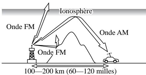 MAZDA 3 2009 - \section*{Caracteristiques des ondes FM} - 2