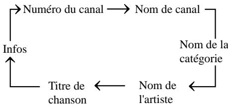 MAZDA 3 2009 - Affichage du numero de canal, du canal, de la categorie, de l'artiste et du titre de chanson (Touche d'affichage, cadran d'avance de l'affichage) - 1