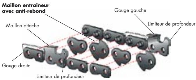 OREGON MICRO CHISEL - LES DIFFERENTES SEQUENCES D'UNE CHAINE - 4