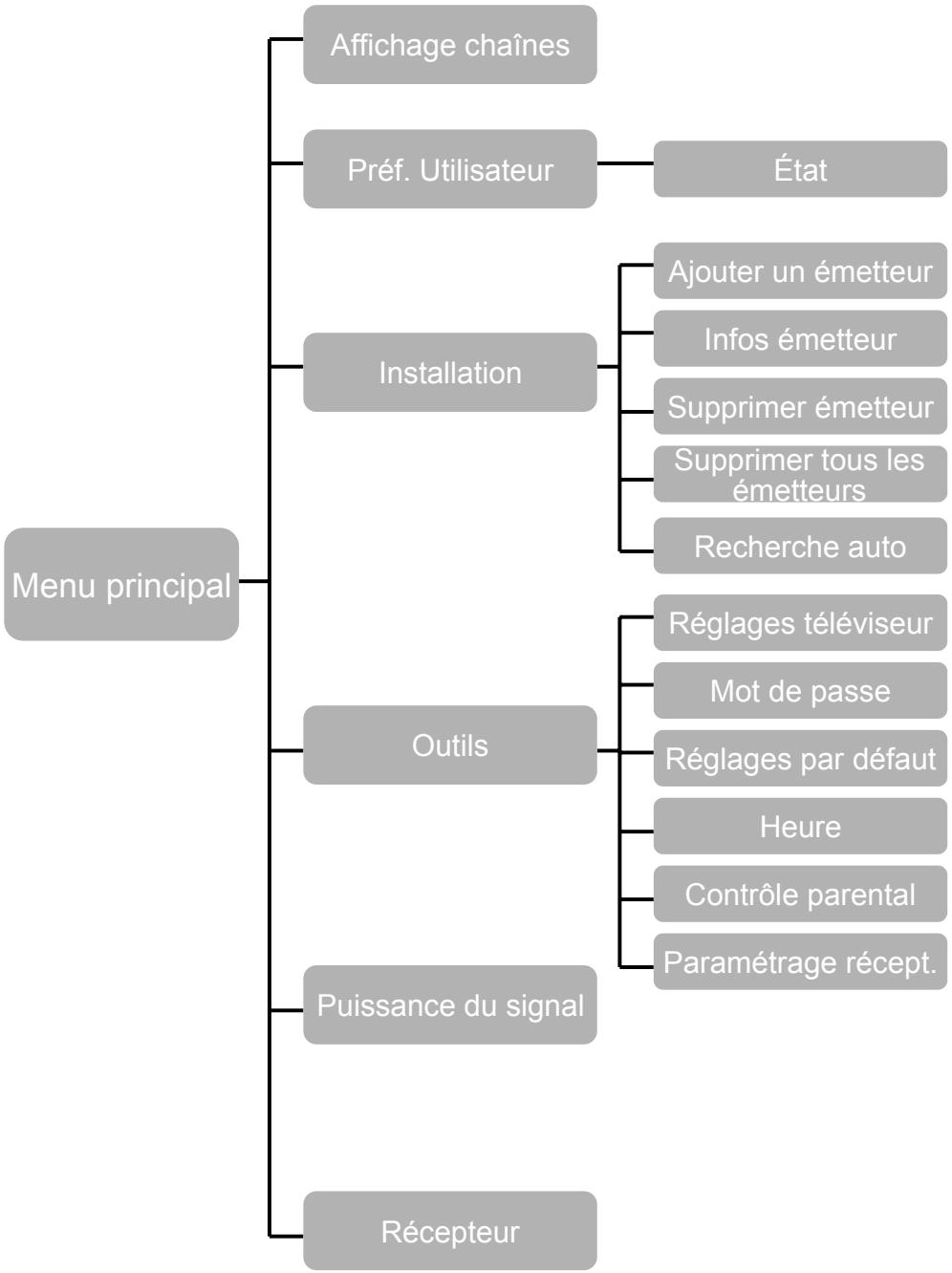 ALPINE TUE-T150DV - Structure des menus - 1