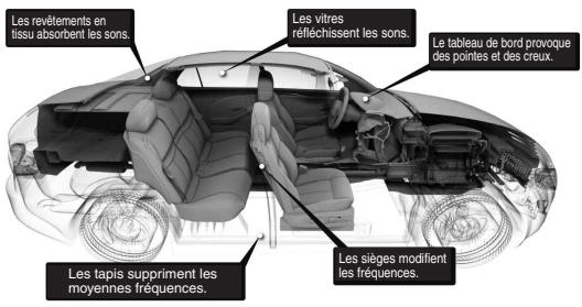 ALPINE IDA-X301 - LES VEHICULES SONT DES ESPACES SONORES DE MAUVAISE QUALITÉ - 1