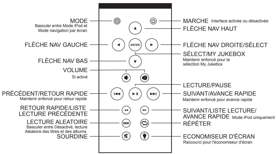 MODE Basculer entre le mode iPod et le mode navigation par écran. FLÈCHE NAV GAUCHE FLÈCHE NAV BAS VOLUME Si activé PRÉCÉDENT/RETOUR RAPIDE Maintenir enfoncé pour un retour rapide. RETOUR RAPIDE/LISTE LECTURE PRÉCÉDENTE LECTURE ALÉATOIRE Basculer entre désactivé, lecture aléatoire des titres et des…