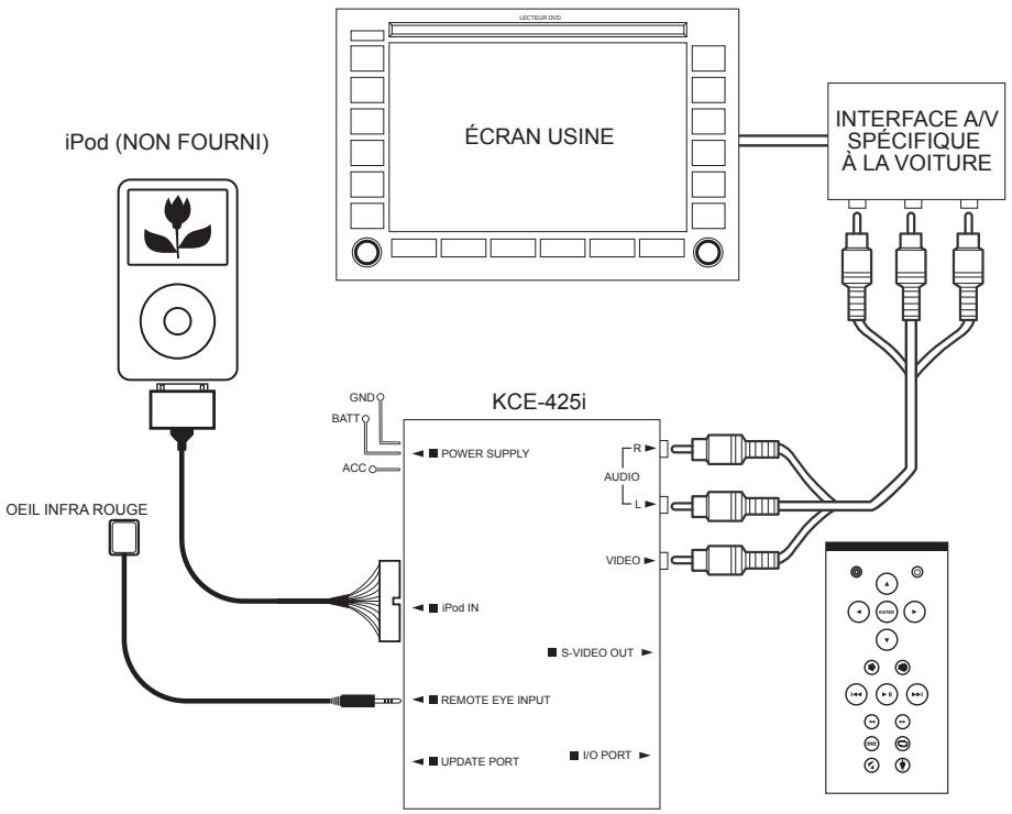 graph TD A["iPod (NON FOURNI)"] --> B["Oeil INFRA ROUGE"] B --> C["NGDO BATT O ACC O"] C --> D["KCE-425i"] D --> E["POWER SUPPLY"] D --> F["AUDIO"] D --> G["VIDEO"] D --> H["iPod IN"] D --> I["S-VIDEO OUT"] D --> J["REMOTE EYE INPUT"] D --> K["UPDATE PORT"] D --> L["I/O PORT"] D --> M["INTERFACE A/V…