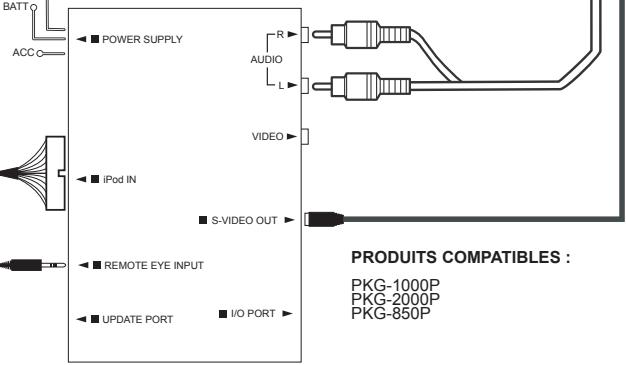 BATT ACC ALIMENTATION AUDIO L VIDÉO iPod IN S-VIDEO OUT ENTRÉE TÉLÉCOMMANDE EYE PORT DE MISE À JOUR PORT I/O PRODUITS COMPATIBLES : PKG-1000P PKG-2000P PKG-850P