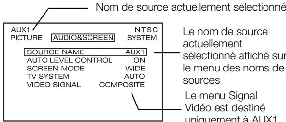 Nom de source actuellement sélectionné AUX1 PICTURE AUDIO&SCREEN NTSC SYSTEM SOURCE NAME AUX1 AUTO LEVEL CONTROL ON SCREEN MODE WIDE TV SYSTEM AUTO VIDEO SIGNAL COMPOSITE Le nom de source actuellement sélectionné affiché sur le menu des noms de sources Le menu Signal Vidéo est destiné uniquement à AUX1