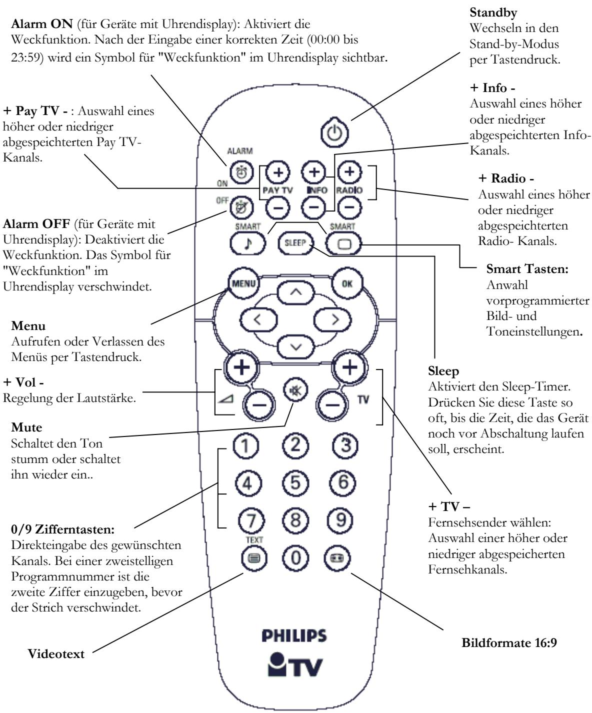 PHILIPS 15HF8442 - Tasten der Fernbedienung - 1