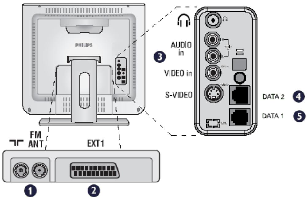 PHILIPS 30HF9442 - Connectors on the 15" LCD TVs - 1