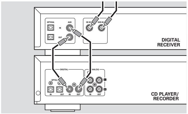 PHILIPS CDR795 - Digitale koaxiale Anschlüsse über einen digitalen Receiver - 1