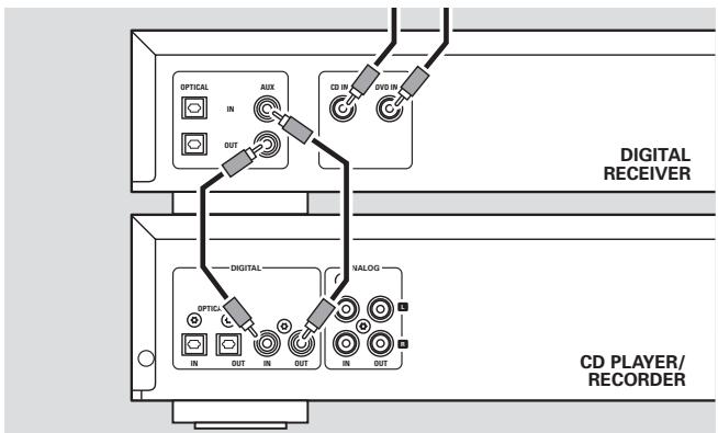PHILIPS CDR795 - Raccordements numériques coaxiaux à l'aide d'un récepteur digital - 1