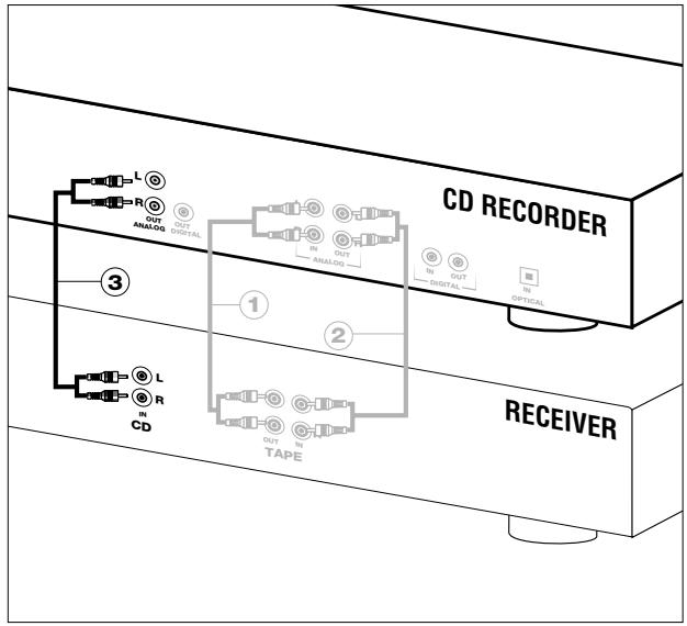 PHILIPS CDR200BK - Connexions analogiques du lecteur de CD - 1