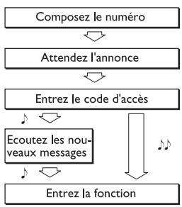 graph TD A["Composez le numéro"] --> B["Attendez l'annonce"] B --> C["Entrez le code d'accès"] C --> D["Ecoutez les nouveaux messages"] D --> E["Entrez la fonction"]