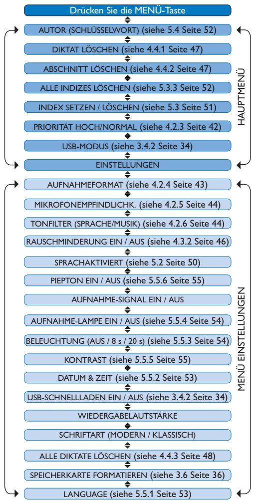PHILIPS LFH0955 - Menuübersicht - 1