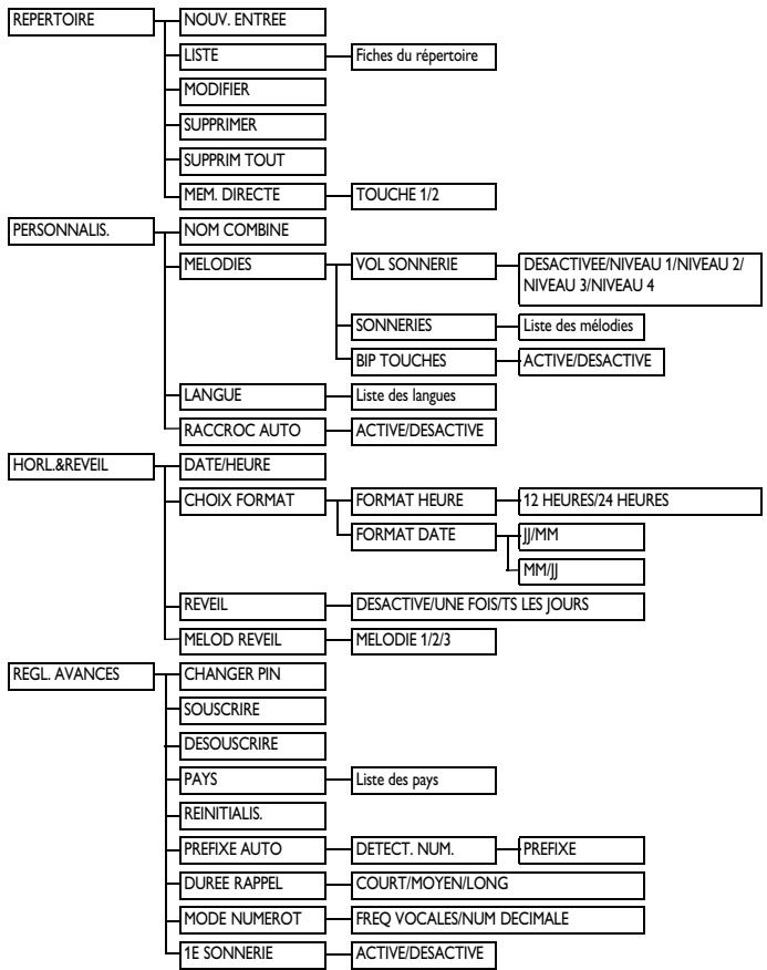PHILIPS CD 150 - Structure des menus - 1