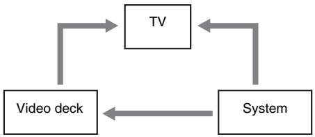 SONY CMT-WS2D - When connecting a video deck - 1