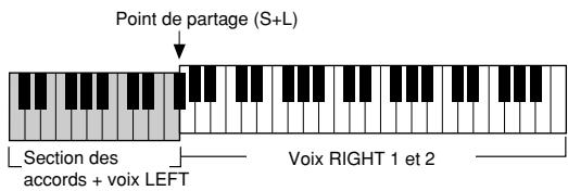 SONY CVP305 - Réglages relatifs à la reproduction du style - 2