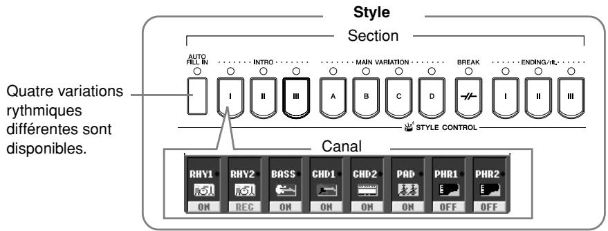 SONY CVP305 - Structure des styles - 1