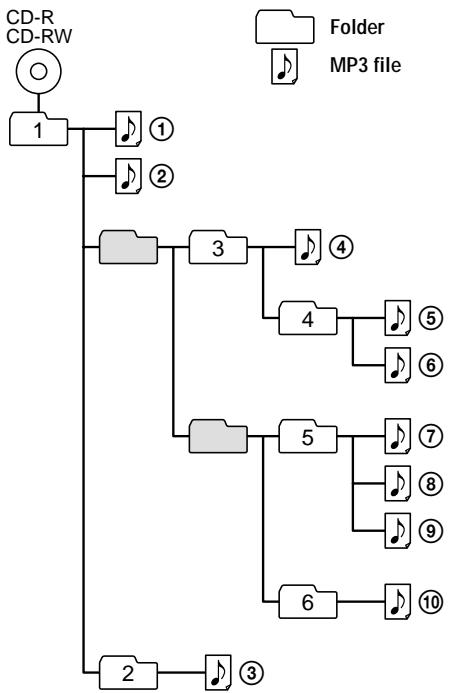 SONY D-CJ506CK - Example of folder structure and playing order - 1