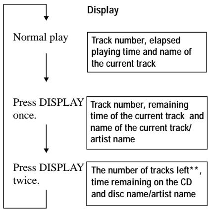 SONY D-CJ506CK - Press DISPLAY. - 1